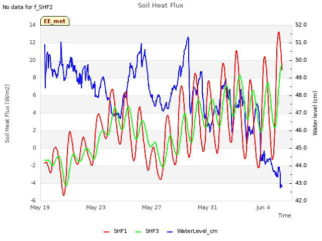 Explore the graph:Soil Heat Flux in a new window