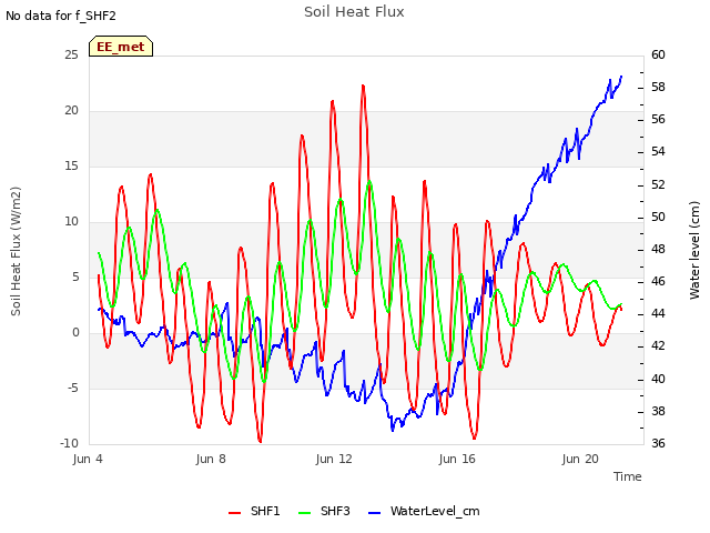 Explore the graph:Soil Heat Flux in a new window