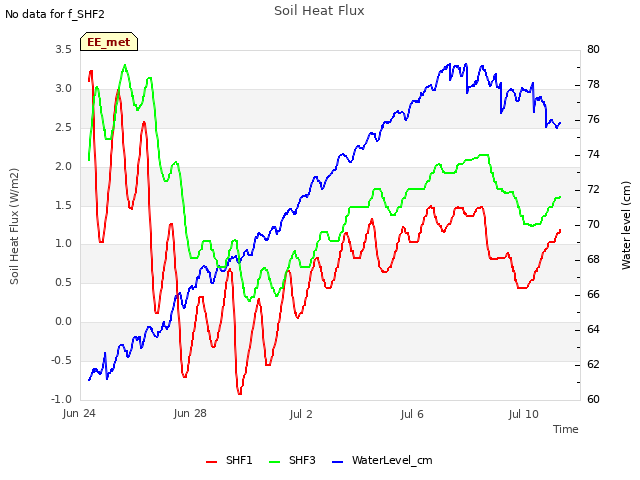 Explore the graph:Soil Heat Flux in a new window