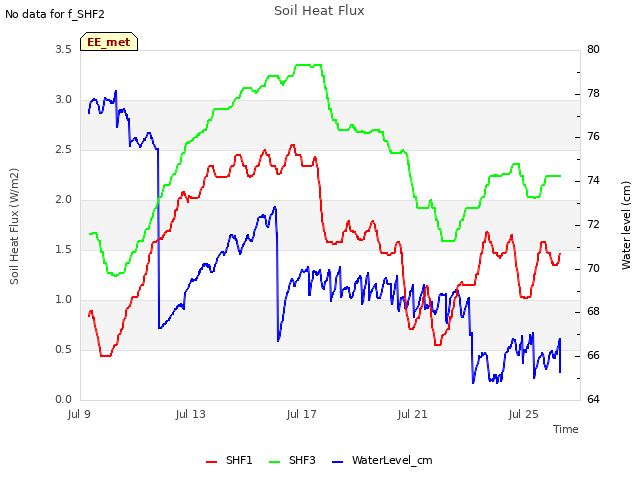 Explore the graph:Soil Heat Flux in a new window