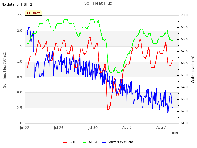 Explore the graph:Soil Heat Flux in a new window