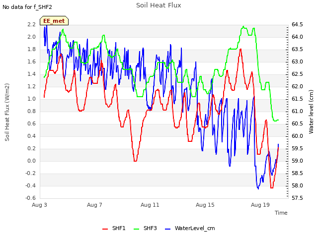 Explore the graph:Soil Heat Flux in a new window