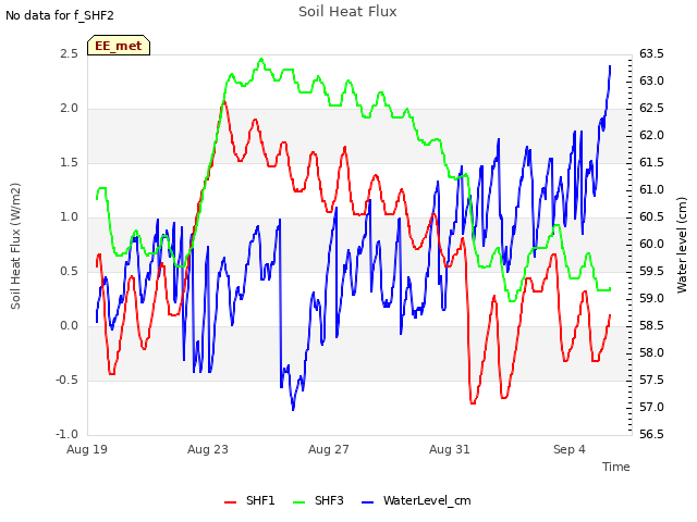 Explore the graph:Soil Heat Flux in a new window