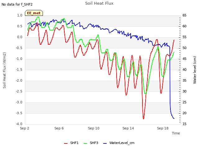 Explore the graph:Soil Heat Flux in a new window