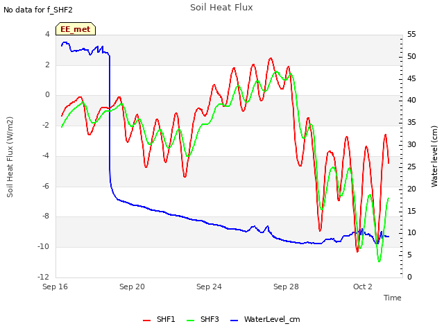 Explore the graph:Soil Heat Flux in a new window