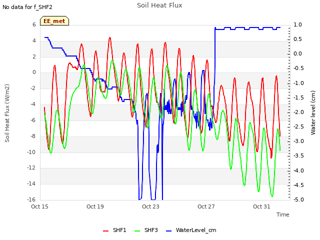 Explore the graph:Soil Heat Flux in a new window