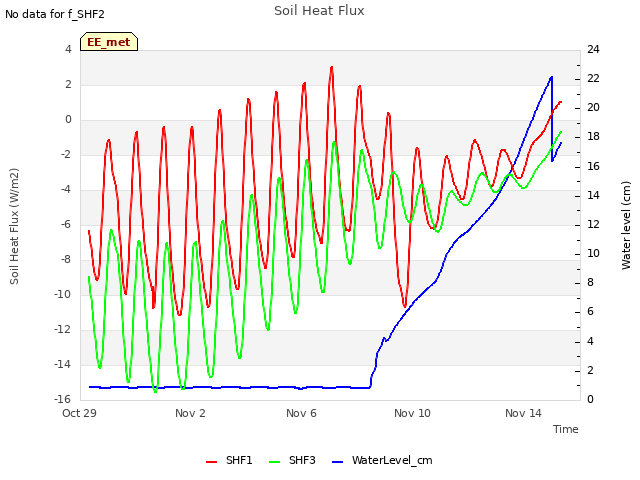 Explore the graph:Soil Heat Flux in a new window