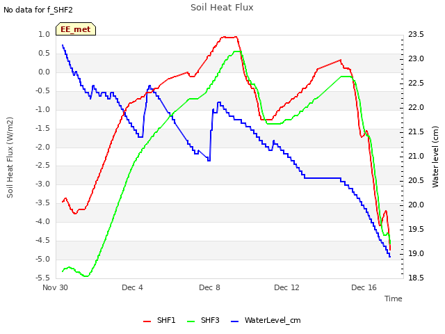 Explore the graph:Soil Heat Flux in a new window