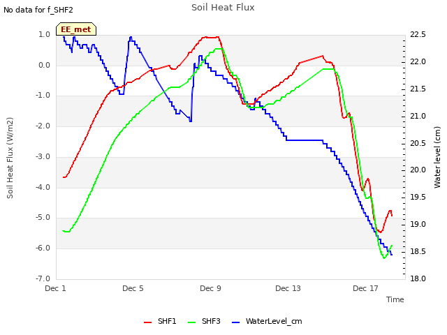 Explore the graph:Soil Heat Flux in a new window