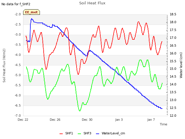 Explore the graph:Soil Heat Flux in a new window