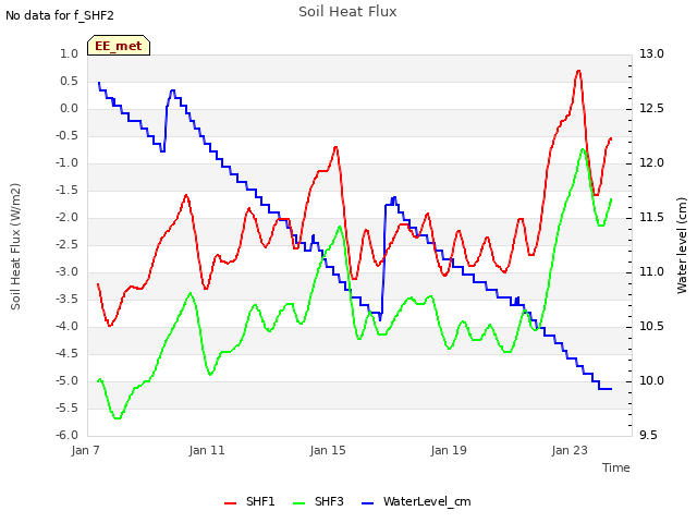 Explore the graph:Soil Heat Flux in a new window