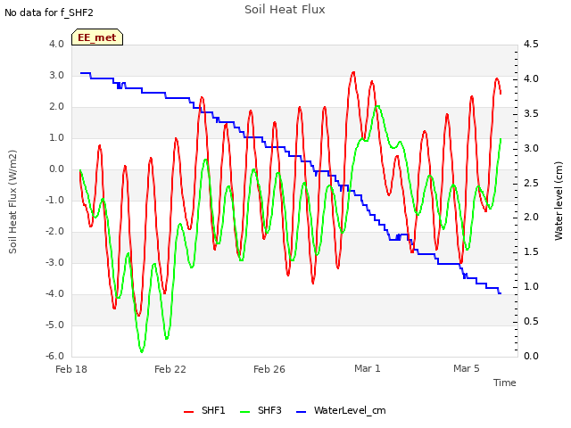 Explore the graph:Soil Heat Flux in a new window