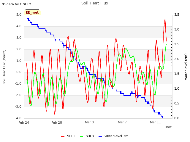 Explore the graph:Soil Heat Flux in a new window