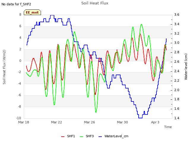 Explore the graph:Soil Heat Flux in a new window