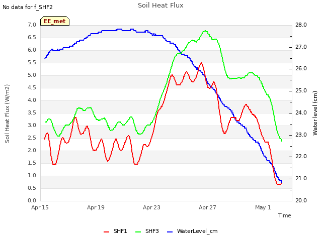 Explore the graph:Soil Heat Flux in a new window