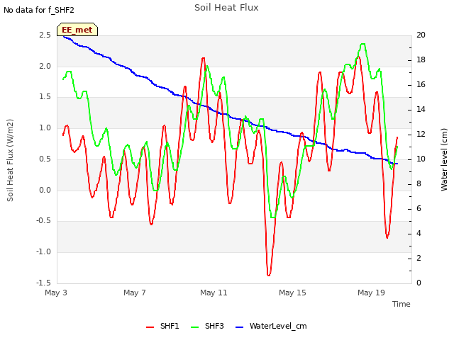 Explore the graph:Soil Heat Flux in a new window