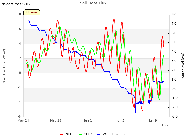 Explore the graph:Soil Heat Flux in a new window