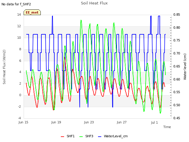 Explore the graph:Soil Heat Flux in a new window