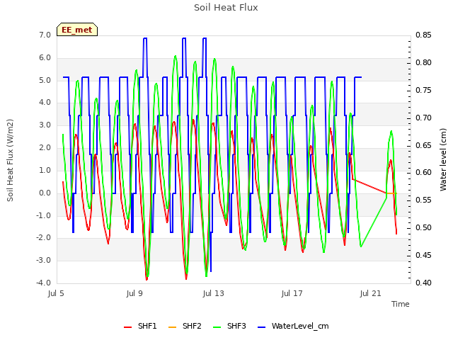 Explore the graph:Soil Heat Flux in a new window