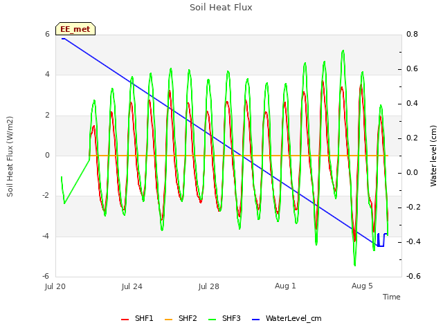 Explore the graph:Soil Heat Flux in a new window