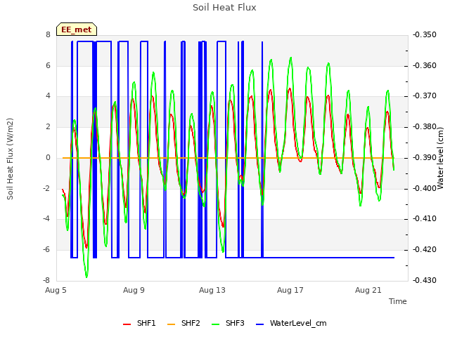 Explore the graph:Soil Heat Flux in a new window