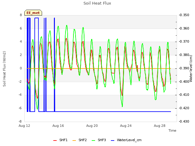 Explore the graph:Soil Heat Flux in a new window