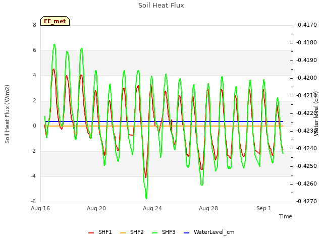 Explore the graph:Soil Heat Flux in a new window