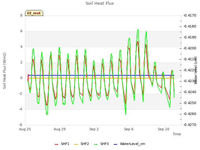 Explore the graph:Soil Heat Flux in a new window