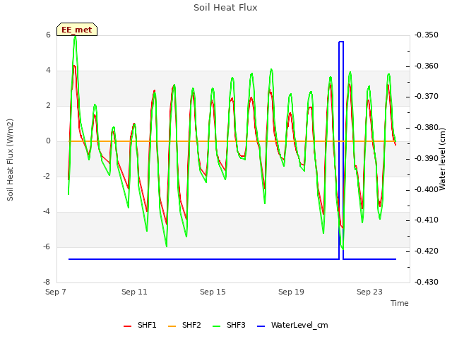 Explore the graph:Soil Heat Flux in a new window