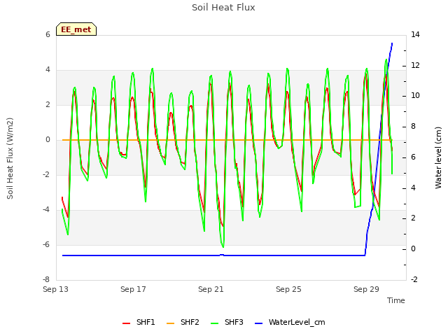 Explore the graph:Soil Heat Flux in a new window