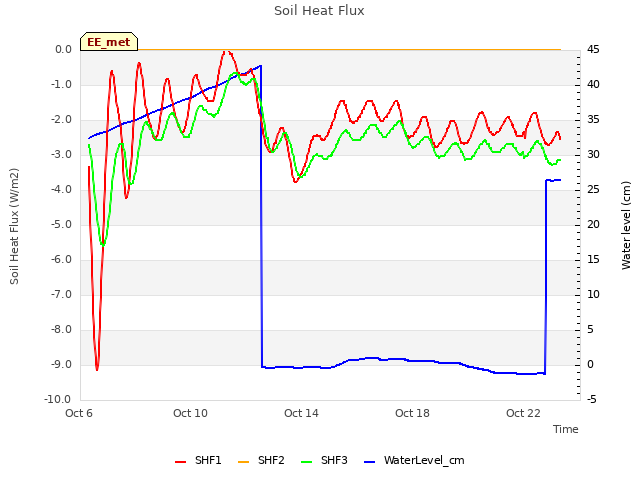 Explore the graph:Soil Heat Flux in a new window