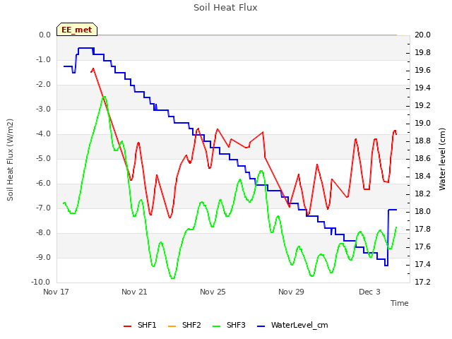 Explore the graph:Soil Heat Flux in a new window