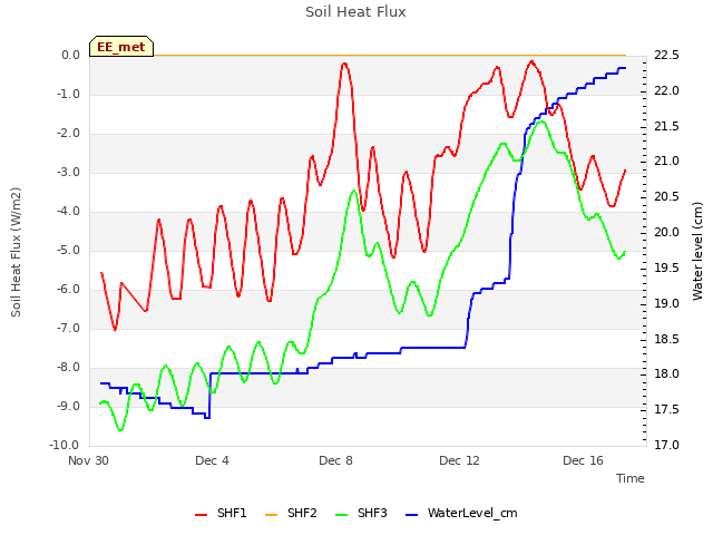 Explore the graph:Soil Heat Flux in a new window