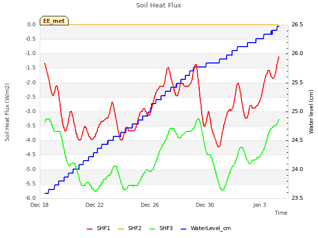 Explore the graph:Soil Heat Flux in a new window