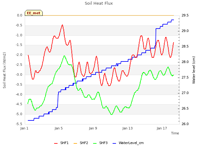 Explore the graph:Soil Heat Flux in a new window