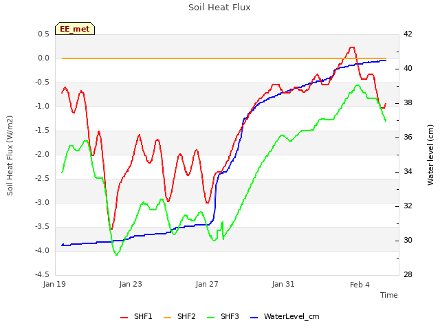 Explore the graph:Soil Heat Flux in a new window