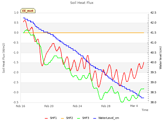 Explore the graph:Soil Heat Flux in a new window