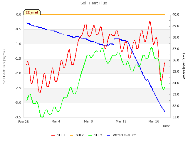 Explore the graph:Soil Heat Flux in a new window