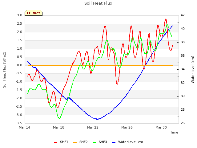 Explore the graph:Soil Heat Flux in a new window