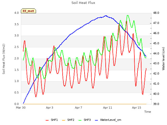 Explore the graph:Soil Heat Flux in a new window