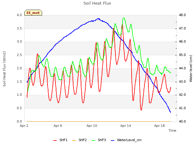 Explore the graph:Soil Heat Flux in a new window