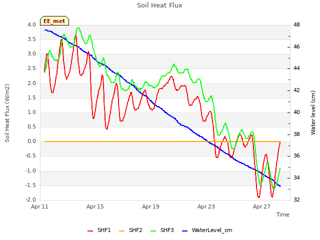 Explore the graph:Soil Heat Flux in a new window