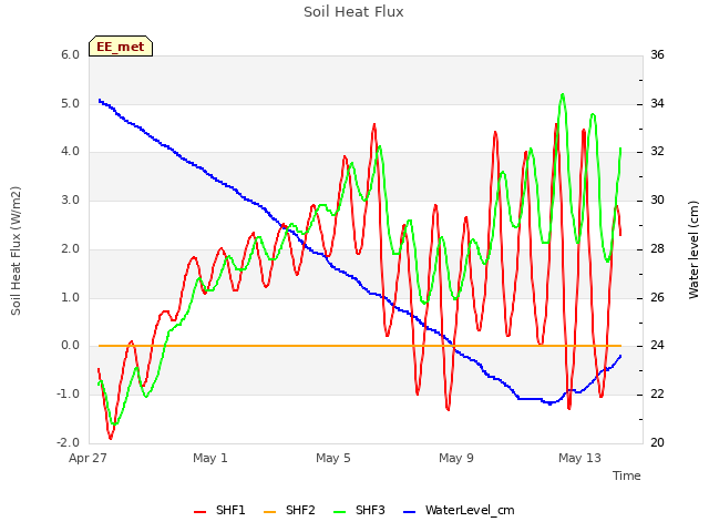 Explore the graph:Soil Heat Flux in a new window