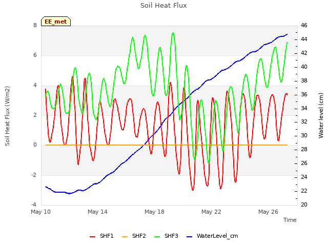 Explore the graph:Soil Heat Flux in a new window