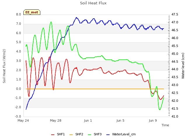 Explore the graph:Soil Heat Flux in a new window