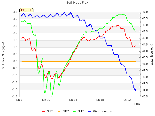 Explore the graph:Soil Heat Flux in a new window