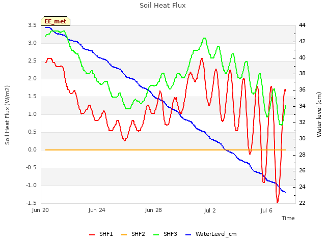 Explore the graph:Soil Heat Flux in a new window