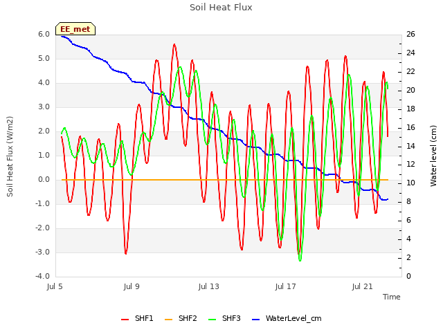 Explore the graph:Soil Heat Flux in a new window