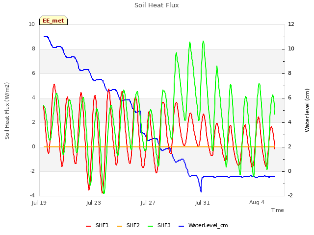 Explore the graph:Soil Heat Flux in a new window