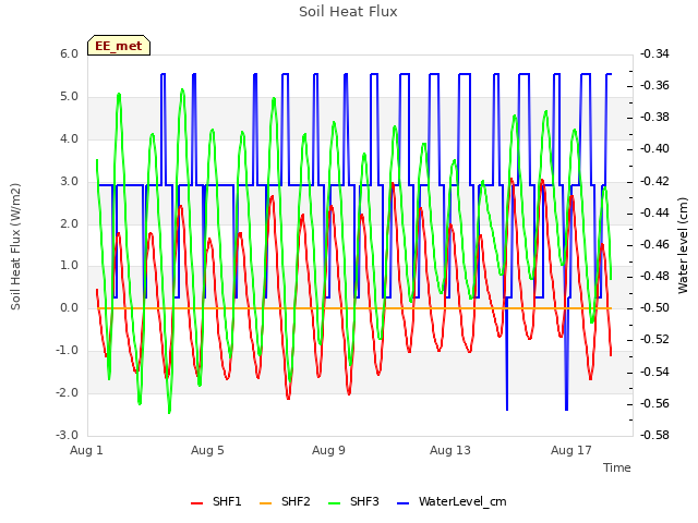 Explore the graph:Soil Heat Flux in a new window